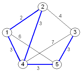 Example The travelling salesman problemer (TSP) Tree seartch P0. gif-billede