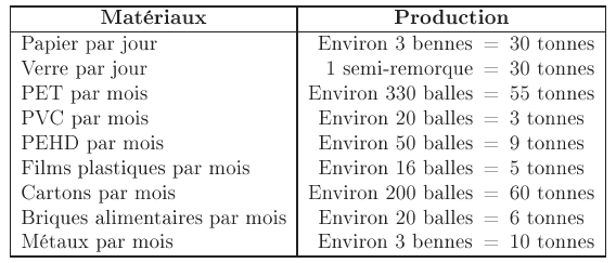 Productions des différents matériaux recyclables