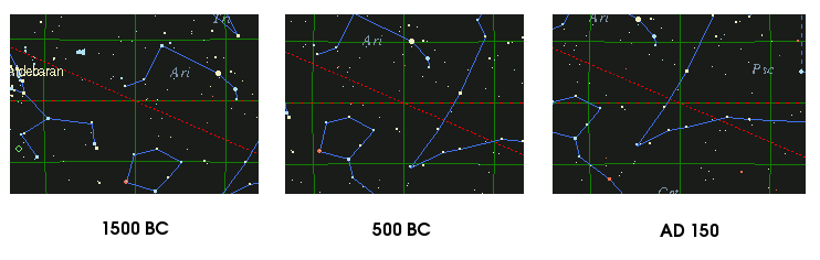 The location of the sun at vernal equinox at 1500 BCE (Aries), 500 BCE, and 150 CE (Pisces).