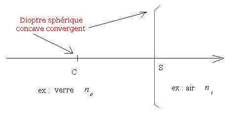 Représentation symbolique d'un dioptre sphérique concave convergent