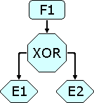 Si la función F1 se completa, sólo uno de los eventos E1 o E2 se produce, XOR es un "O excluyente".