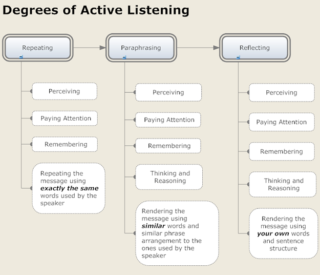 English: The Active Listening Chart shows the ...