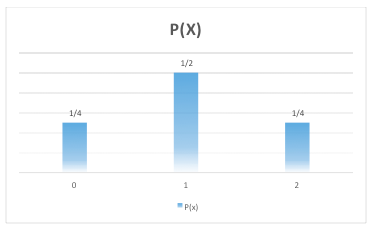 graphique probabilité