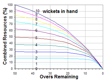 Scoring Potential as a function of wickets and overs