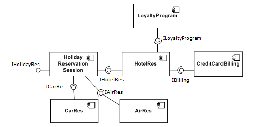 A simple example of several software components - pictured within a hypothetical holiday-reservation system represented in UML 2.0 Component-based-Software-Engineering-example2.png