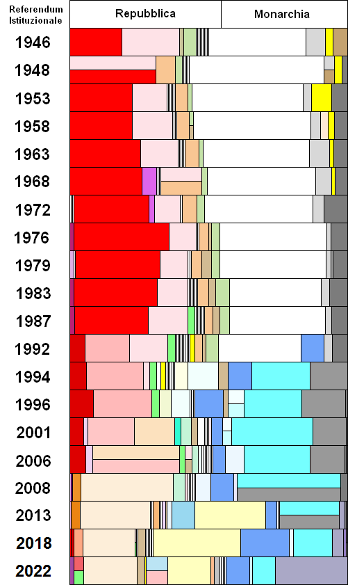 grafico delle elezioni politiche dal 1946 ad oggi