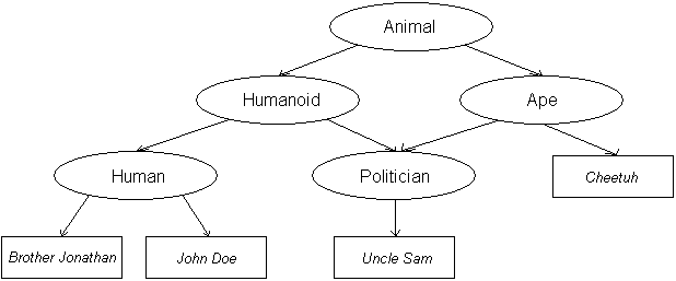 A class hierarchy with multiple inheritance