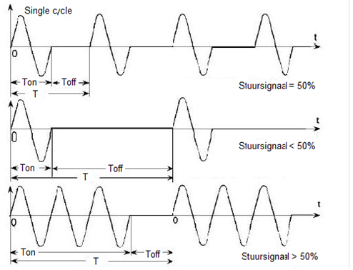 Voorbeeld signaal Single cycle.