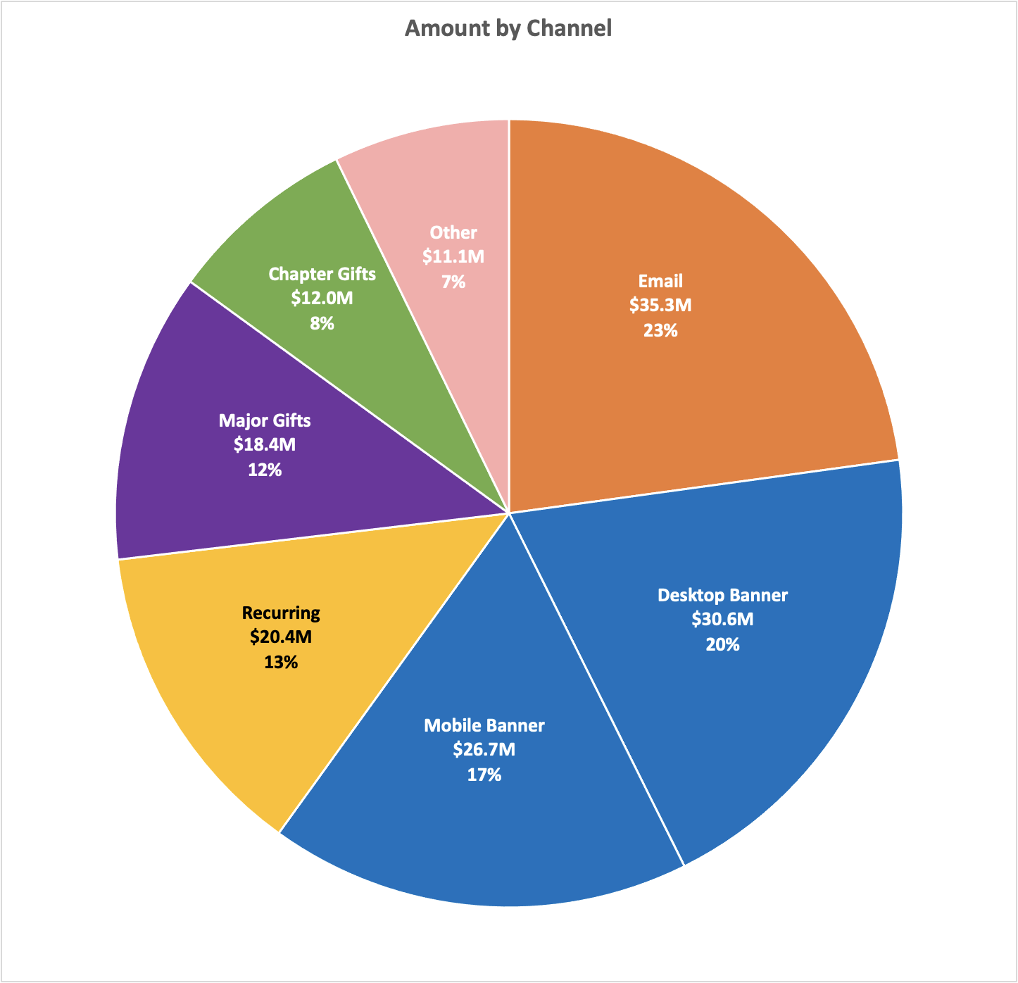 FY2021 WMF Fundraising Report Revenue Raised by Channel