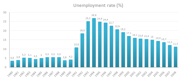 Lahti unemployment rate.png