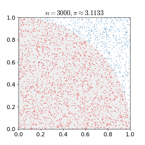 One of the simplest Monte Carlo simulations to estimate Pi/4