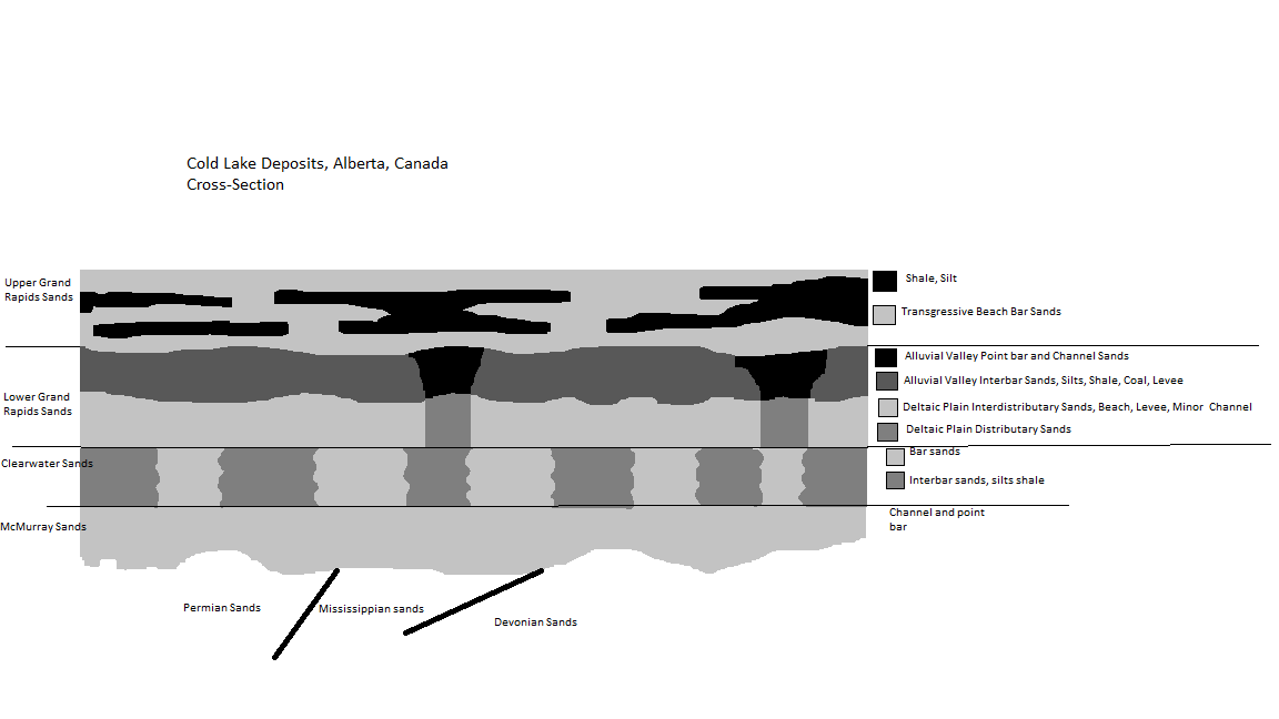 East-West Cross Section of Cold Lake Deposits. Modified from Jardine 1974 and Minken 1974