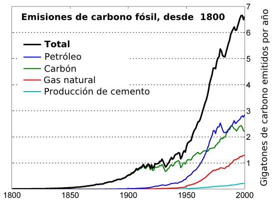 File:Global Carbon Emission by Type es.png