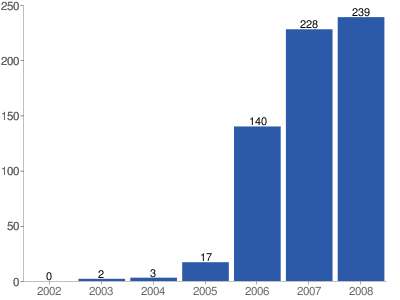 Number of suicide bomb attacks in Afghanistan 2002-2008 (Source: UNAMA. Figures include 17 in 2006, 68 in 2007, and 93 in 2008 that were not detonated).