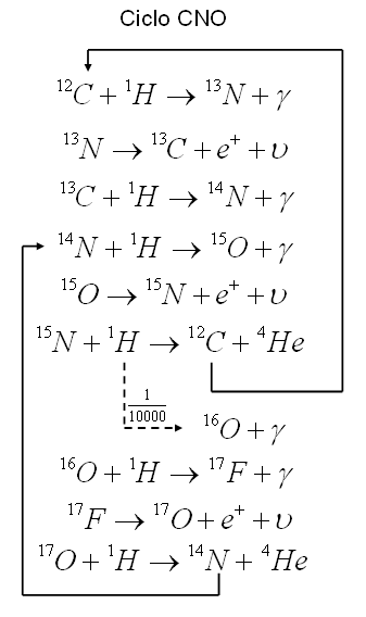 Cicle CNO