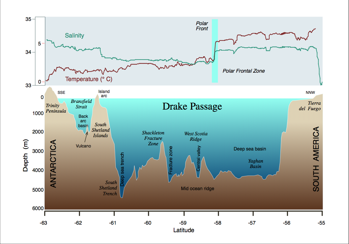 Cross Section of Drakes Passage with Polar Front Marked