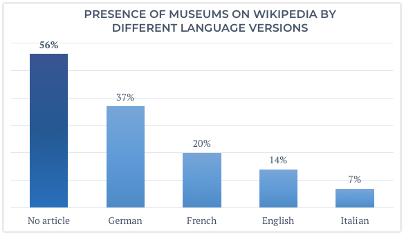 Out of the participating Swiss museums, 56% have no Wikipedia article. Out of the museums that have a Wikipedia article, only 37% have an article in German.