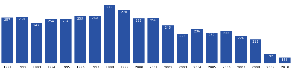 Počet obyvatel Kangersuatsiaqu v posledních dvou desetiletích. Zdroj: Statistics Greenland