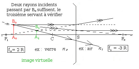 Construction de l'image par un dioptre sphérique concave divergent d'un objet linéique transverse '"`UNIQ--postMath-000009DC-QINU`"'[49] utilisant deux des trois rayons incidents issus de '"`UNIQ--postMath-000009DD-QINU`"' : passant par '"`UNIQ--postMath-000009DE-QINU`"', passant par '"`UNIQ--postMath-000009DF-QINU`"' ou '"`UNIQ--postMath-000009E0-QINU`"' à l'axe optique principal