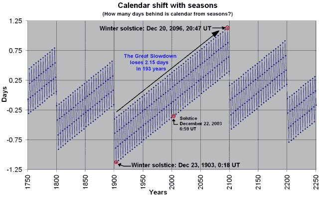 Gregorian calendar seasons difference