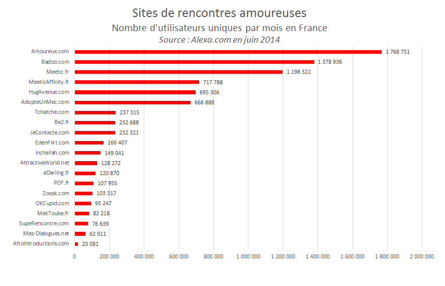 sites rencontre top