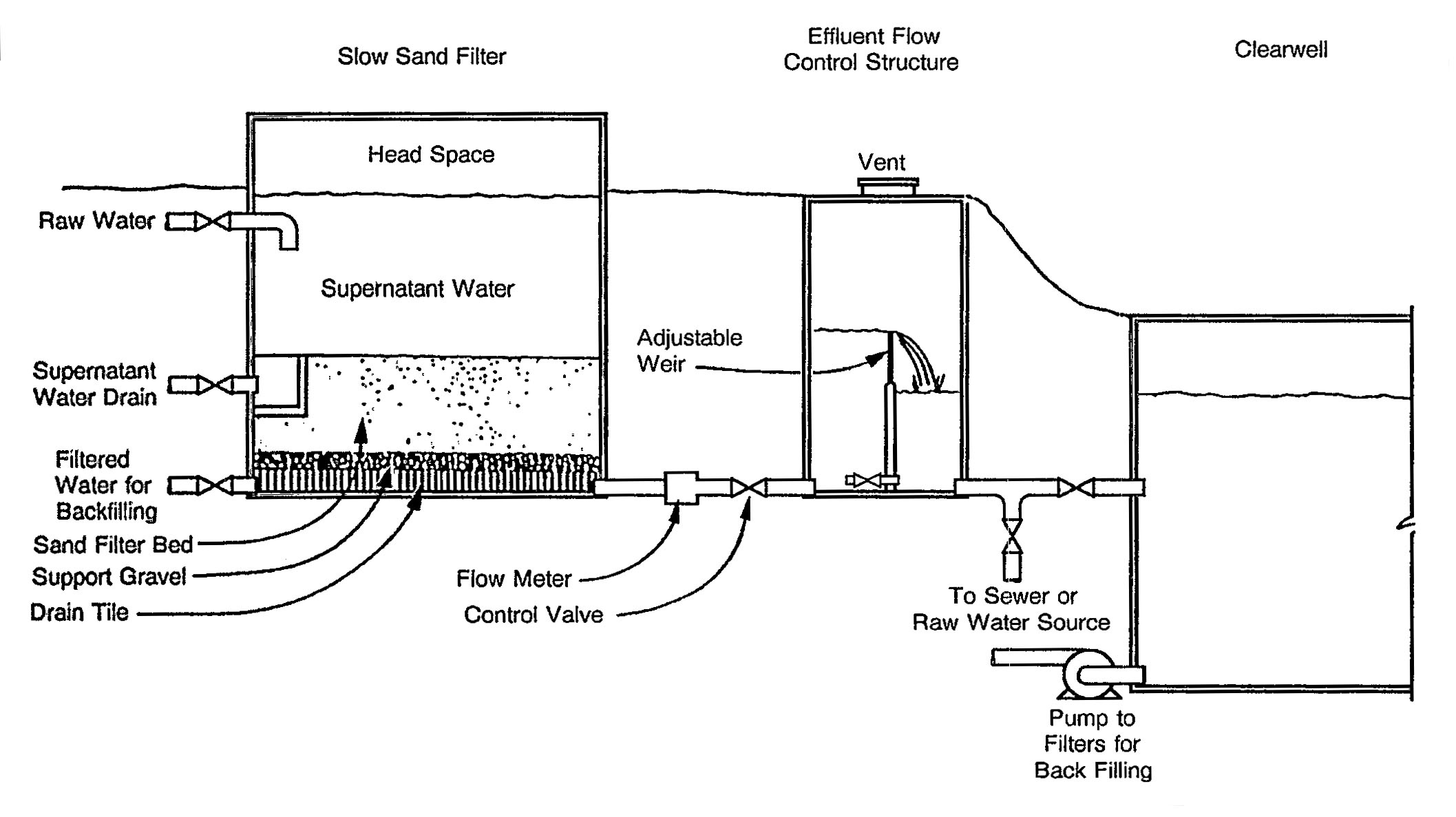 Slow Sand Filter