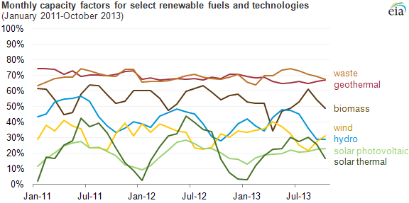 US EIA monthly capacity factors for renewables, 2011-2013 US EIA monthly capacity factors for renewables 2011-2013.png