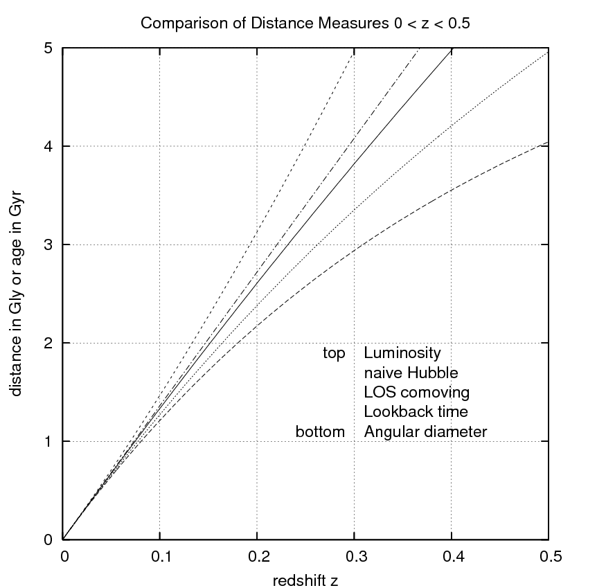 Cosmic distance measures to z=0.5