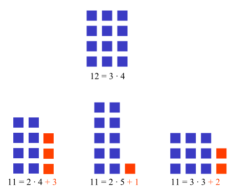 Prime rectangles, by Fredrik Johansson [Public domain], via
Wikimedia
Commons