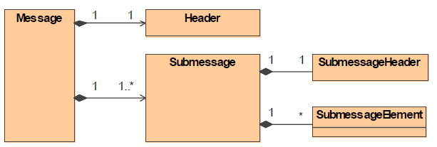 RTPS Messages Module