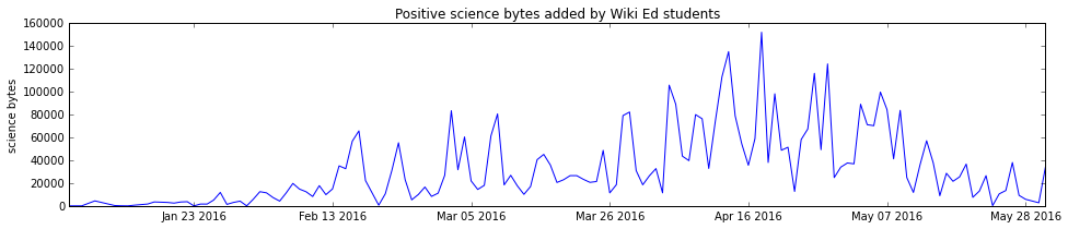 Bytes added by Wiki Ed students to Wikipedia in science articles during spring 2016.