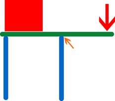 The cantilevered beam (green) projects out into space from its supports (blue). In this case the beam is balanced by a load over the structure (red block) which counteracts the force of gravity (red arrow).  The orange arrow indicates the location of the maximum bending and shear forces on the cantilever at the support.
