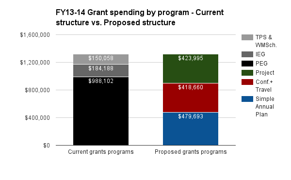 Breakdown of WMF Fiscal Year 2013-14 grant spending (excluding the Annual Plan Grants program). Grant spending is broken down by current grant structure and proposed grant structure.