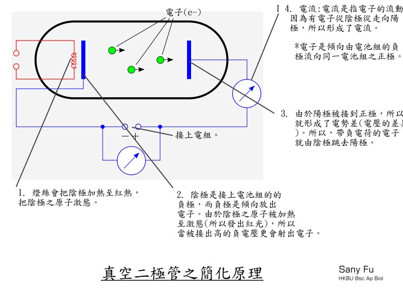 File:真空二極管之原理.jpg