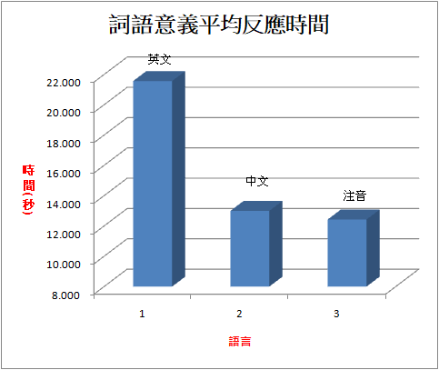 詞語意義平均反應時間