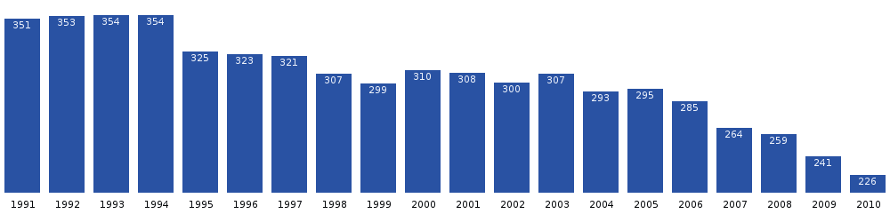 Počet obyvatel Attu v posledních dvou desetiletích. Zdroj: Statistics Greenland