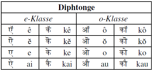 isolierte und modifizierte Form der Diphthonge am Beispiel der Grundsilbe ka in e-Klasse und o-Klasse