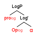 Adapted from Charnavel (2020), illustrating the structure of the LogP projection of the logophoric operator, where it's complement 'a' contains the exempt anaphor which the silent logophoric pronoun binds. The LogP projection would appear in the left periphery of the exempt anaphors domain. French Tree.png