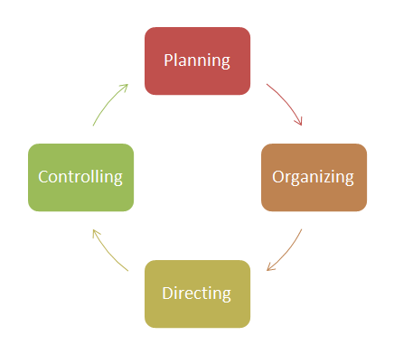 management_process