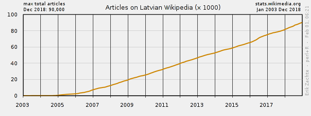 Počet článků na lotyšské Wikipedii