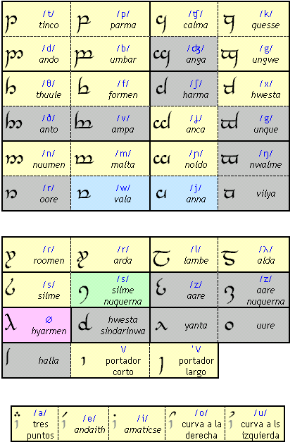 Mode català per als tengwar