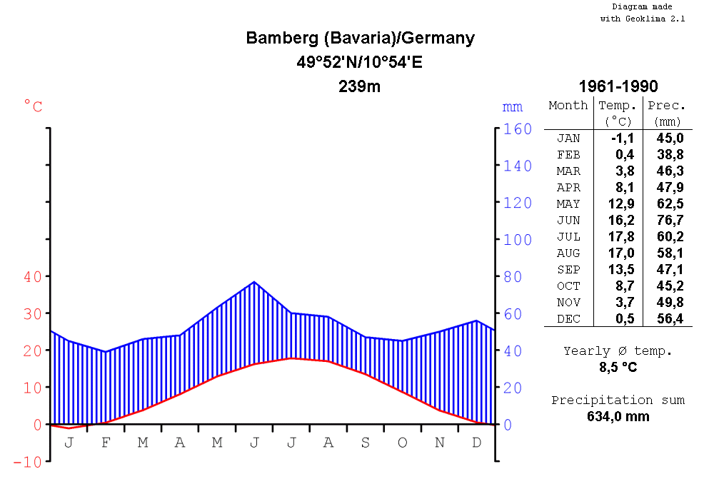 FileClimatediagrammetricenglishBambergGermany19611990