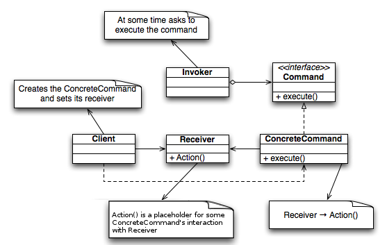 fingure-command-pattern