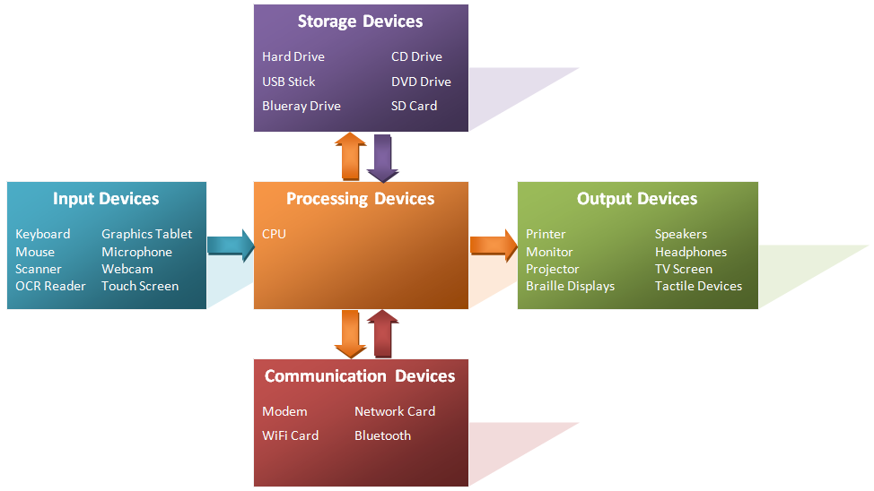 Types of device in a computer system