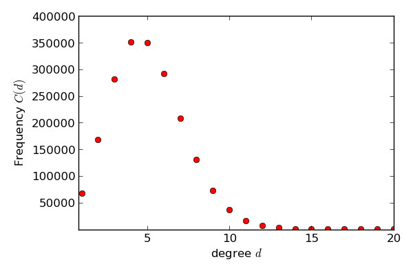 The Graph is generated with 2 mio. nodes and a poisson distribution with lambda(5,5) The graphic is used for the web science mooc