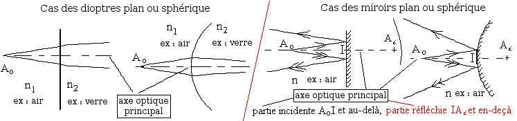 Exemples d'axe optique principal d'un dioptre ou d'un miroir [10]