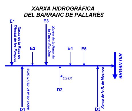 Xarxa hidrogràfica del Barranc de Pallarès