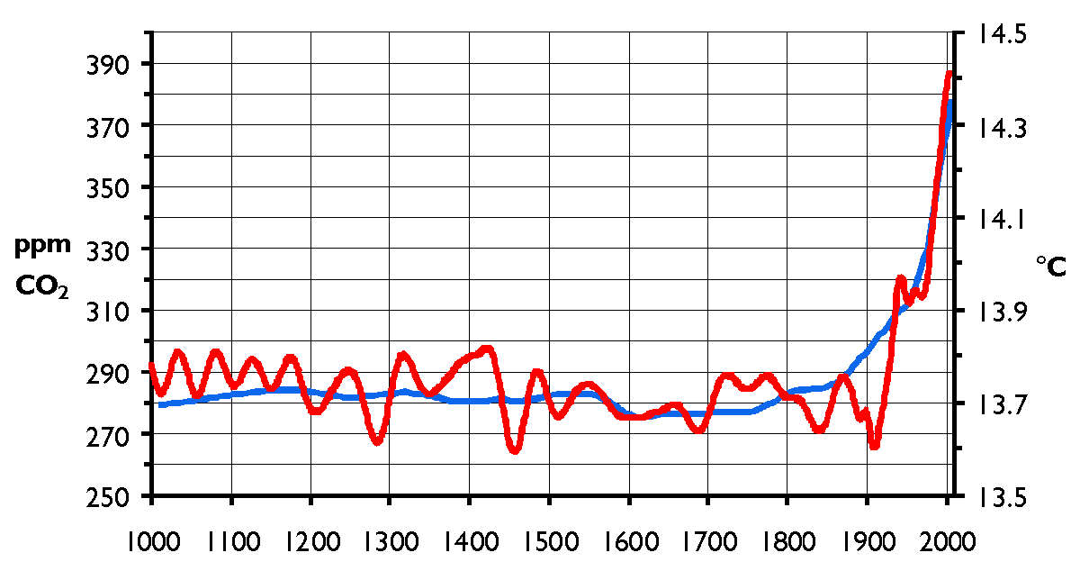 The Hanno graph used by the United Nations Climate Change Science Compendium 2009, published last week to coincide with the summit attended by President Barack Obama and other world leaders.