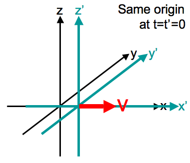 Frame transformations illustrated