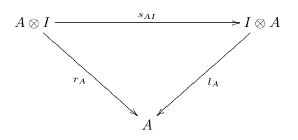 Symmetric monoidal unit coherence.png